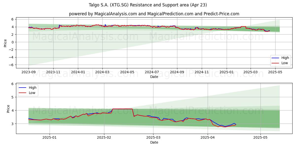  Talgo S.A. (XTG.SG) Support and Resistance area (23 Apr) 