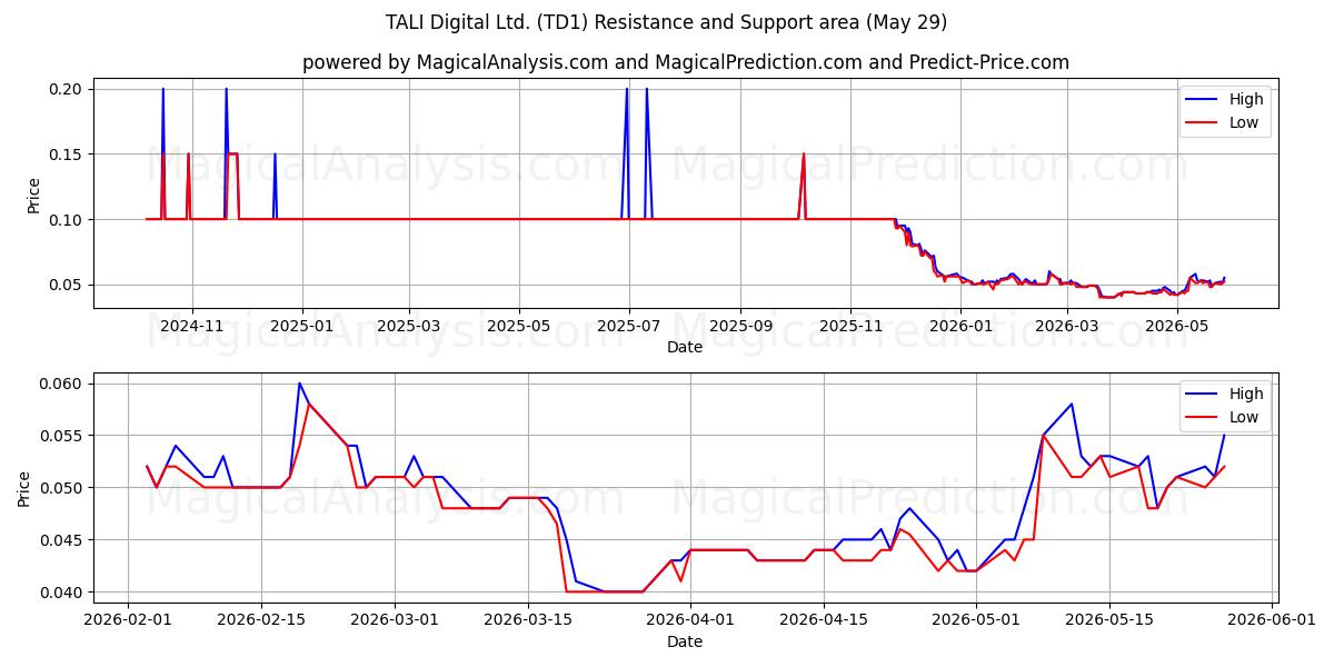  TALI Digital Ltd. (TD1) Support and Resistance area (28 May) 
