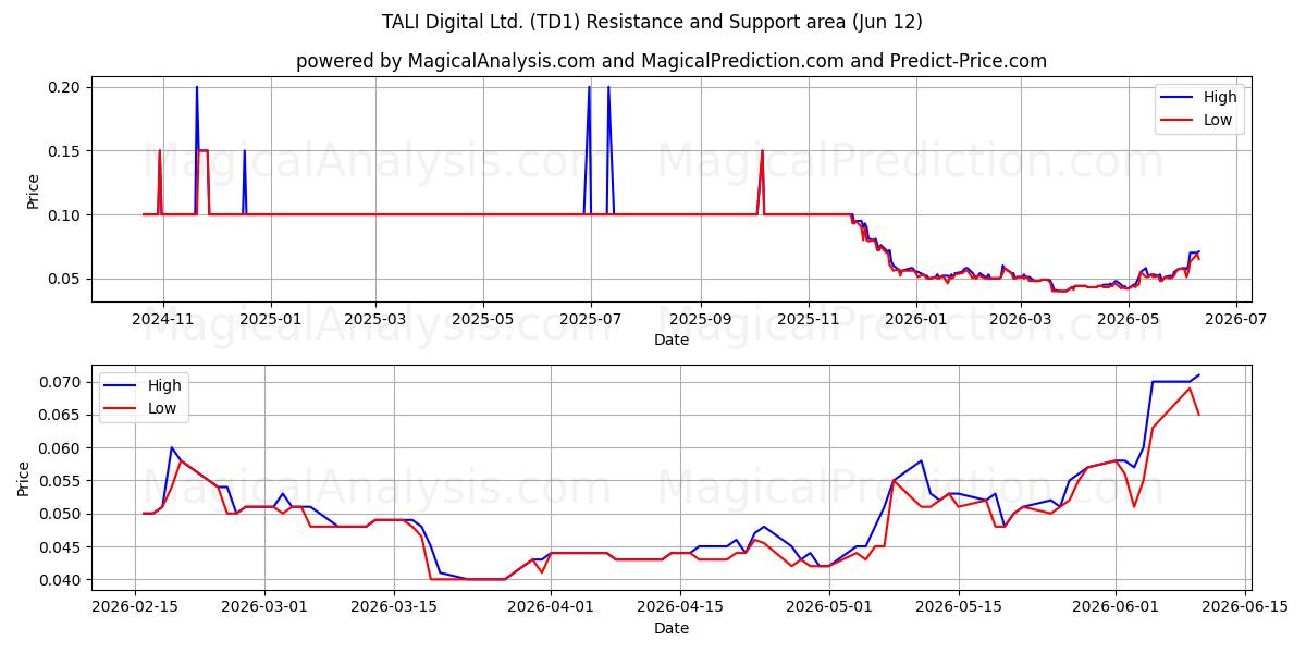  TALI Digital Ltd. (TD1) Support and Resistance area (11 Jun) 