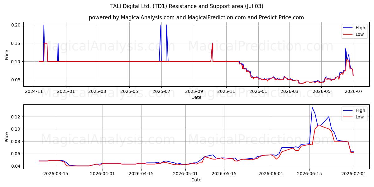  TALI Digital Ltd. (TD1) Support and Resistance area (02 Jul) 