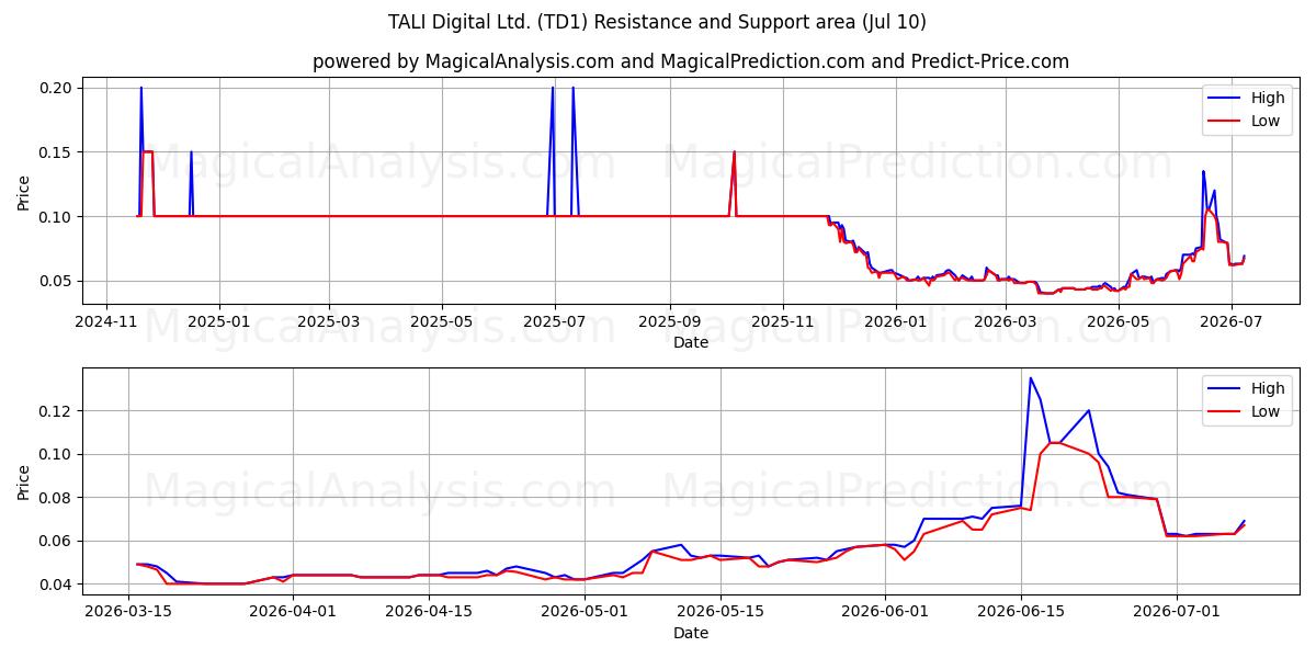  TALI Digital Ltd. (TD1) Support and Resistance area (09 Jul) 