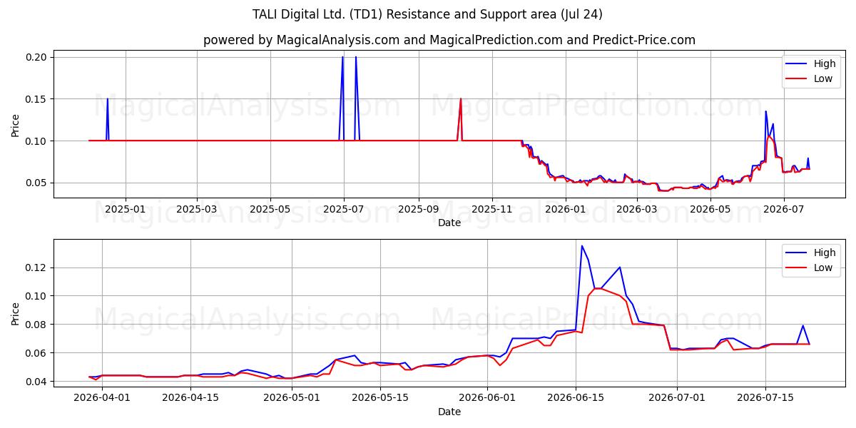  TALI Digital Ltd. (TD1) Support and Resistance area (23 Jul) 