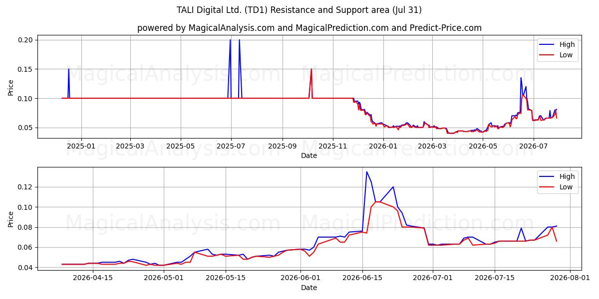  TALI Digital Ltd. (TD1) Support and Resistance area (30 Jul) 