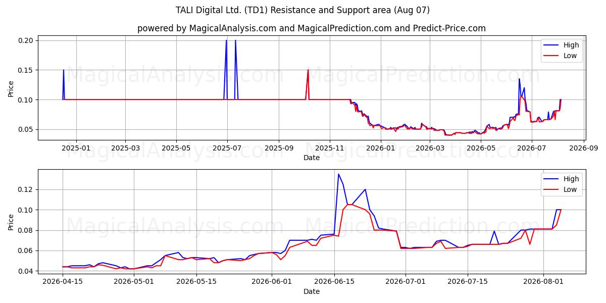  TALI Digital Ltd. (TD1) Support and Resistance area (06 Aug) 