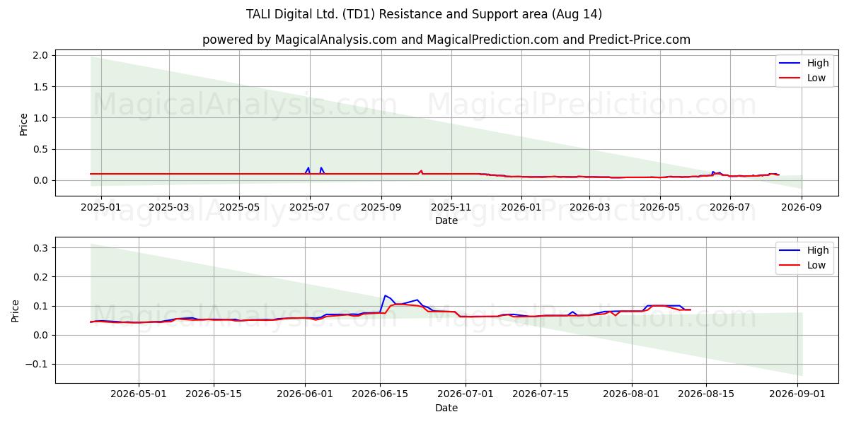  TALI Digital Ltd. (TD1) Support and Resistance area (13 Aug) 