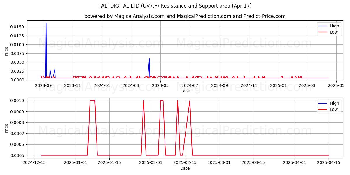  TALI DIGITAL LTD (UV7.F) Support and Resistance area (17 Apr) 