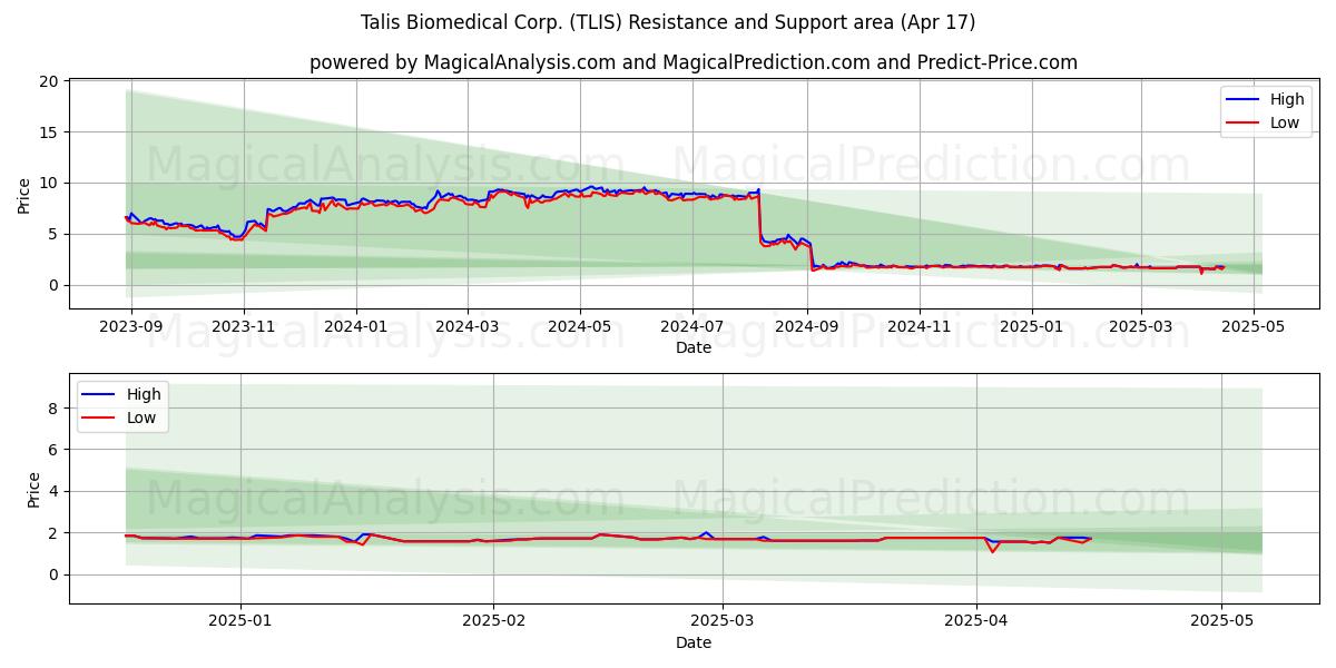  Talis Biomedical Corp. (TLIS) Support and Resistance area (17 Apr) 