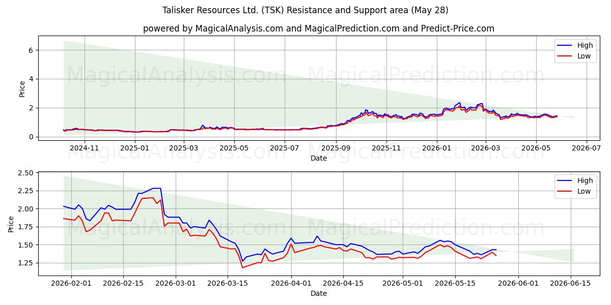  Talisker Resources Ltd. (TSK) Support and Resistance area (27 May) 