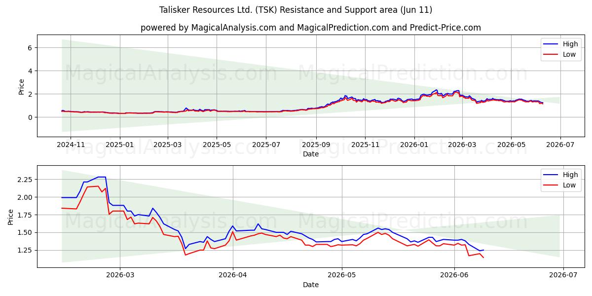  Talisker Resources Ltd. (TSK) Support and Resistance area (10 Jun) 