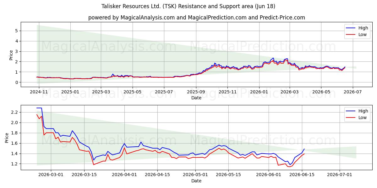  Talisker Resources Ltd. (TSK) Support and Resistance area (17 Jun) 