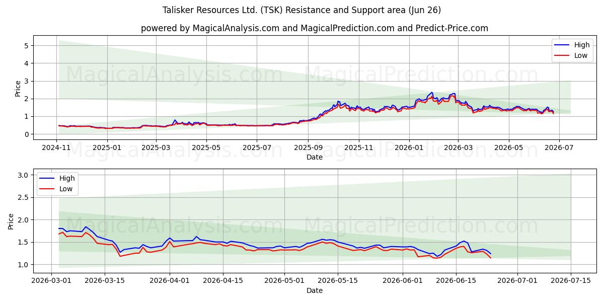  Talisker Resources Ltd. (TSK) Support and Resistance area (22 Jun) 