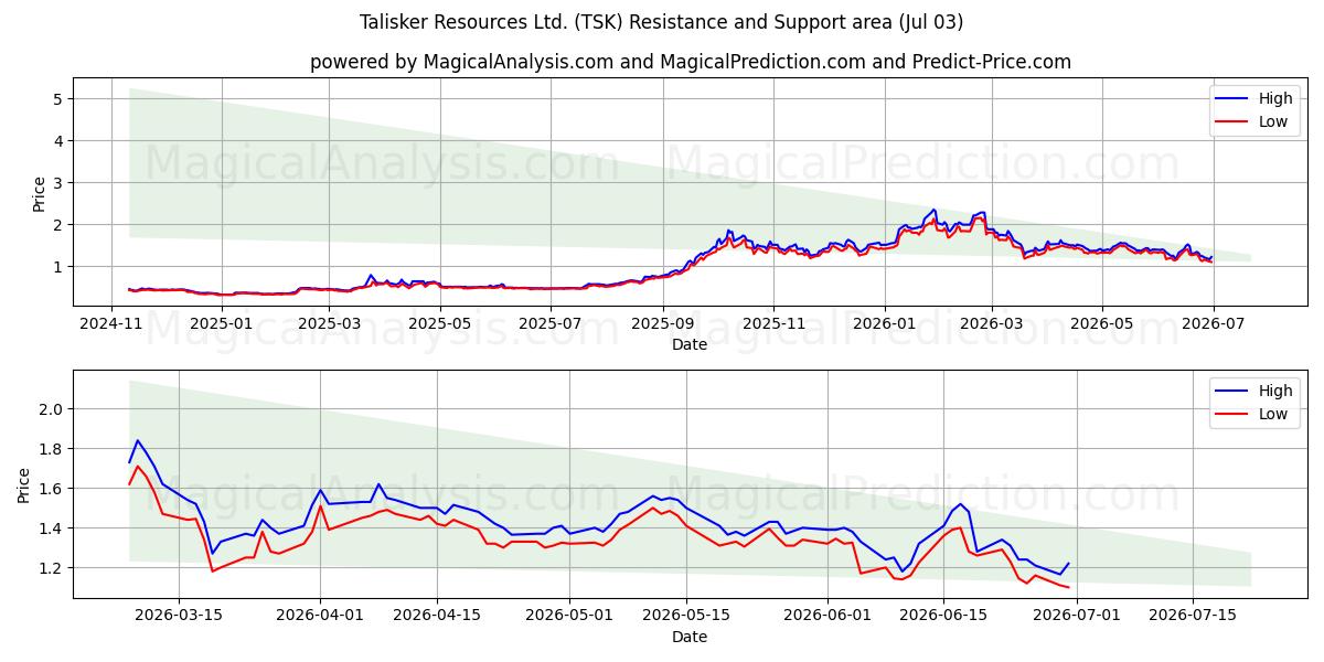  Talisker Resources Ltd. (TSK) Support and Resistance area (02 Jul) 