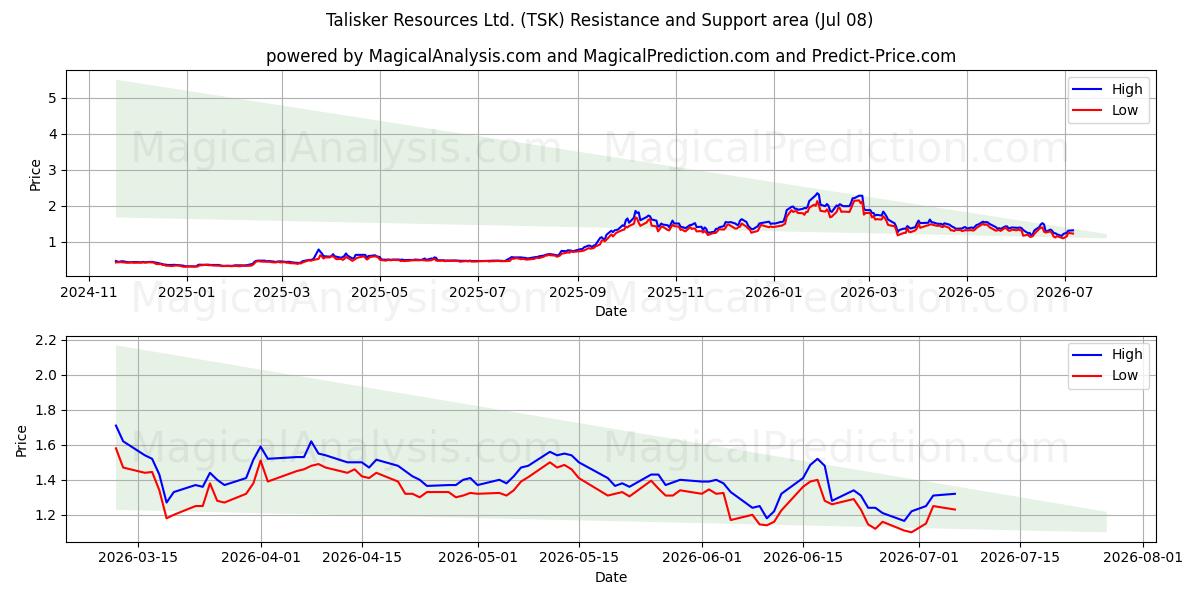  Talisker Resources Ltd. (TSK) Support and Resistance area (07 Jul) 
