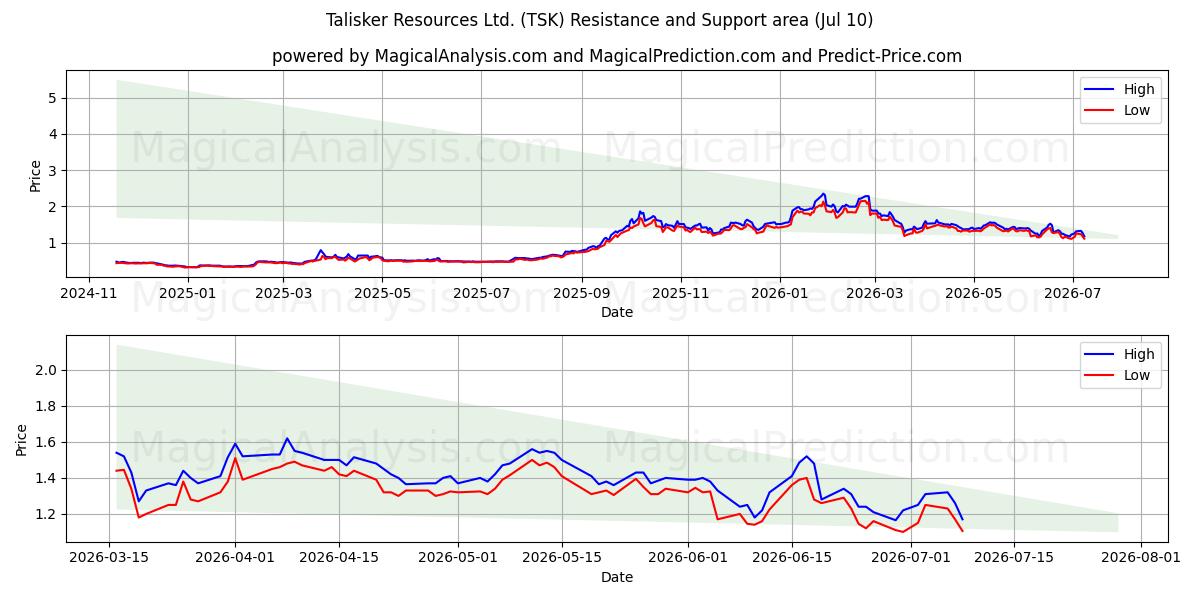  Talisker Resources Ltd. (TSK) Support and Resistance area (09 Jul) 
