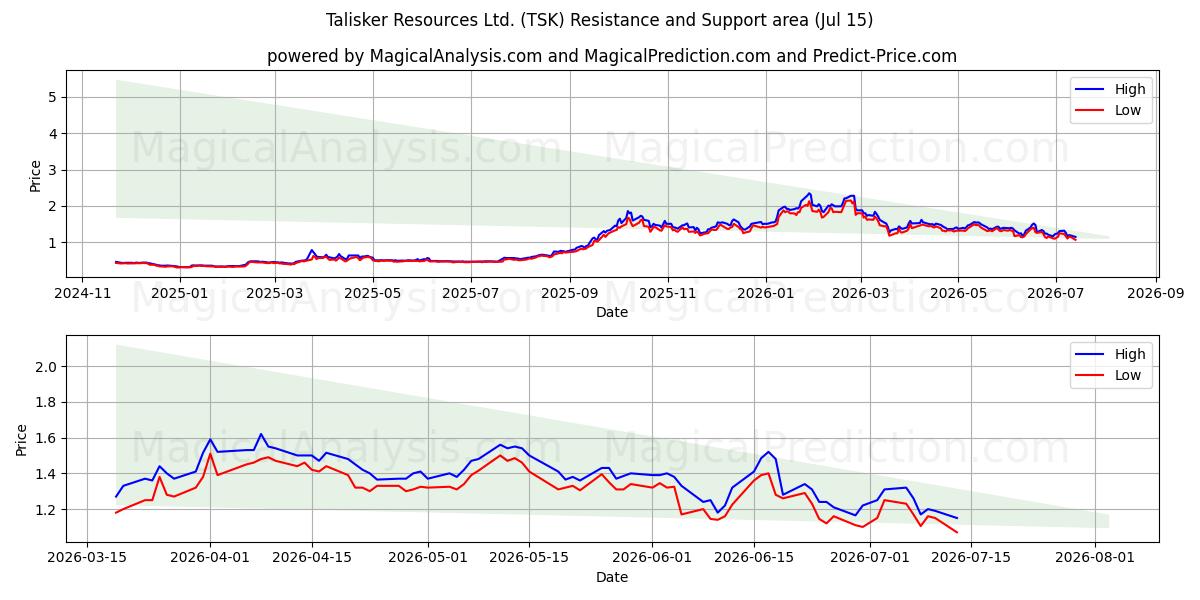  Talisker Resources Ltd. (TSK) Support and Resistance area (13 Jul) 
