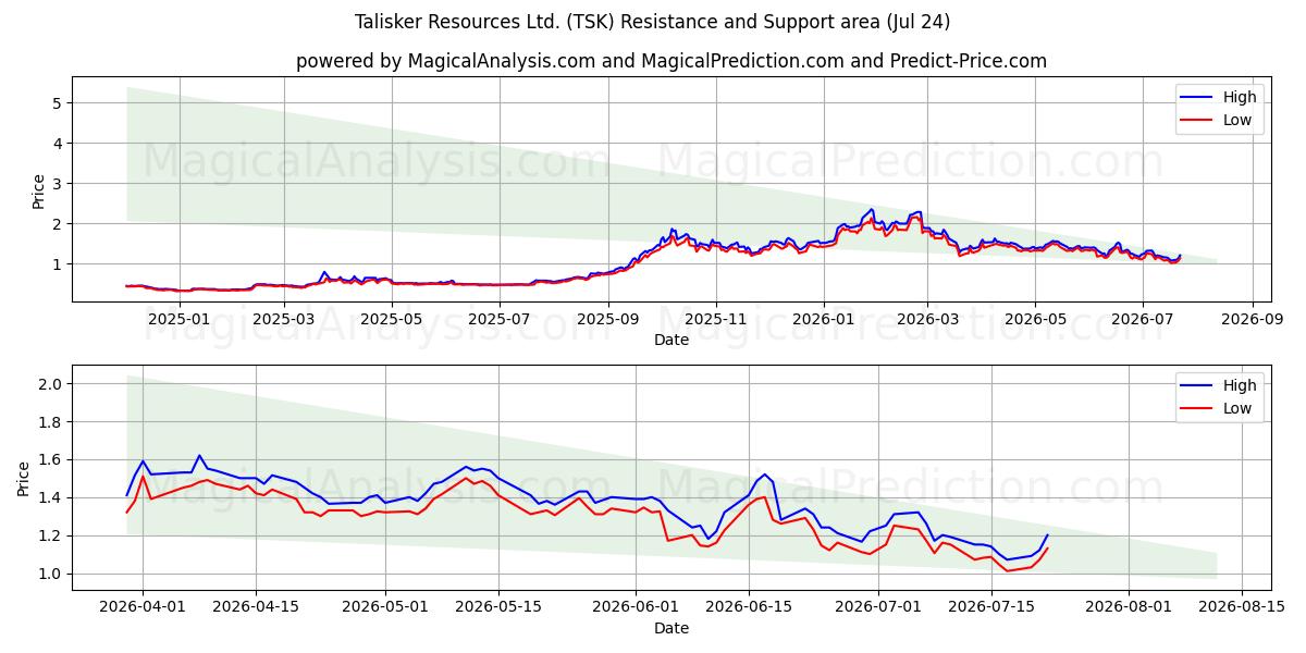  Talisker Resources Ltd. (TSK) Support and Resistance area (23 Jul) 