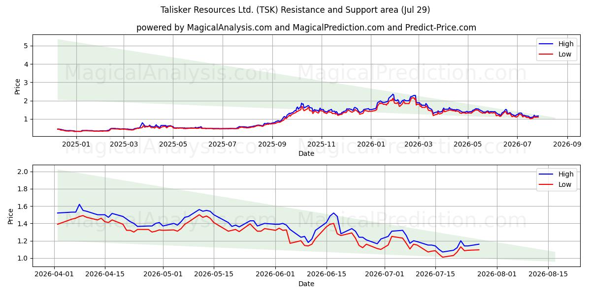  Talisker Resources Ltd. (TSK) Support and Resistance area (28 Jul) 