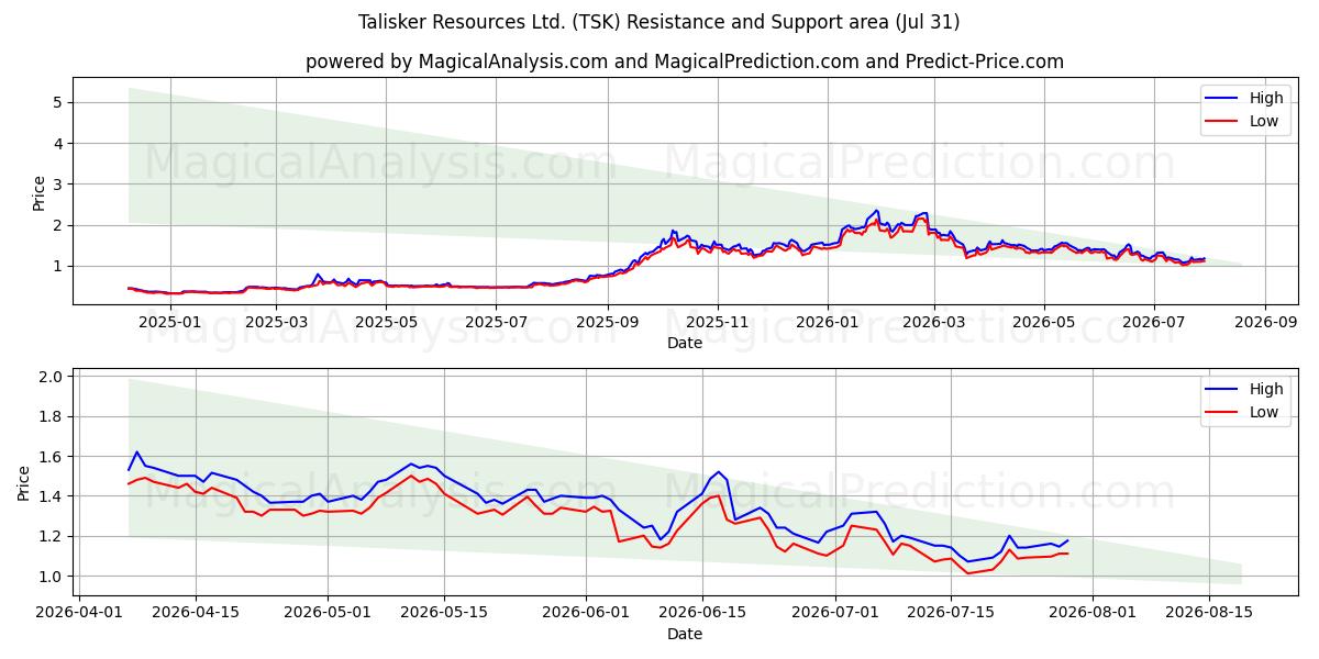  Talisker Resources Ltd. (TSK) Support and Resistance area (30 Jul) 