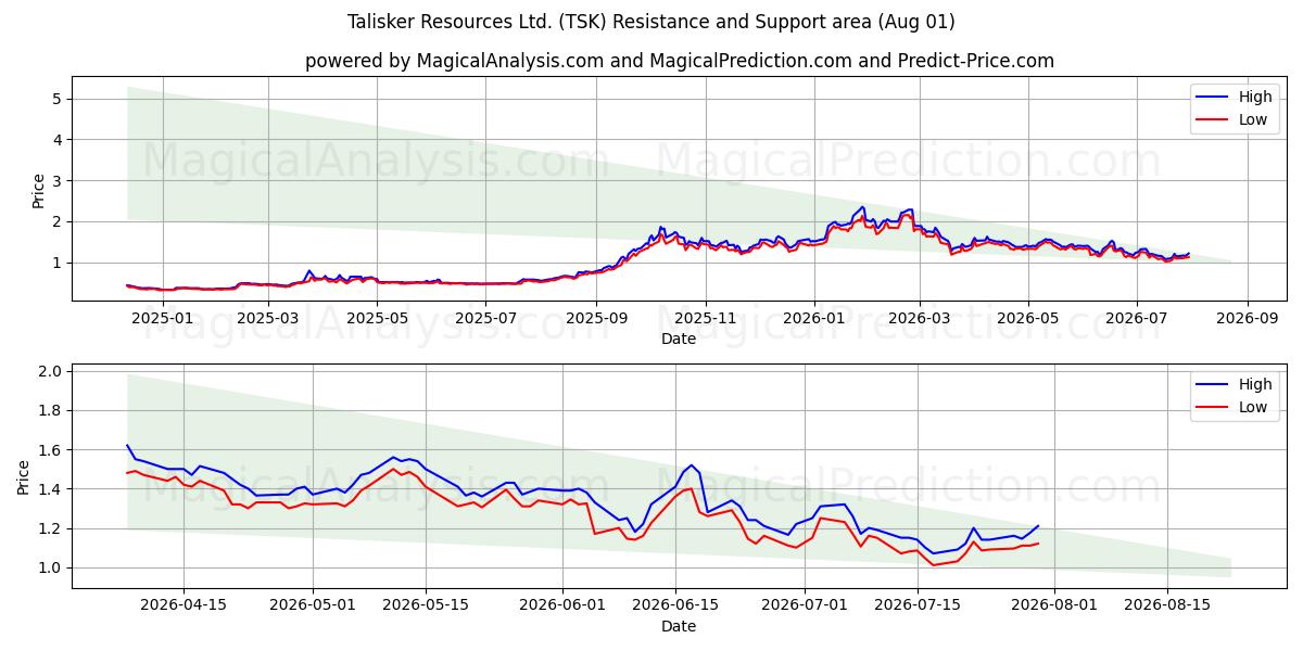  Talisker Resources Ltd. (TSK) Support and Resistance area (31 Jul) 