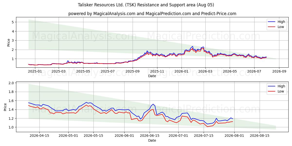  Talisker Resources Ltd. (TSK) Support and Resistance area (04 Aug) 