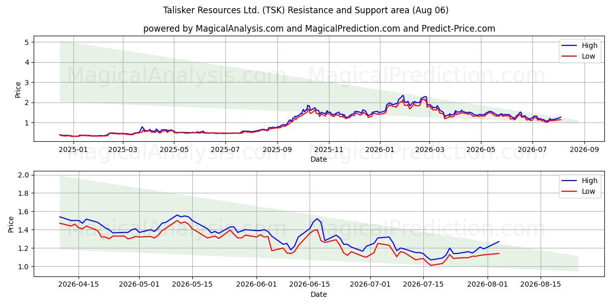  Talisker Resources Ltd. (TSK) Support and Resistance area (05 Aug) 