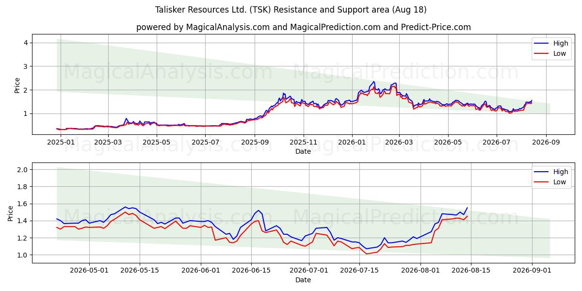  Talisker Resources Ltd. (TSK) Support and Resistance area (14 Aug) 
