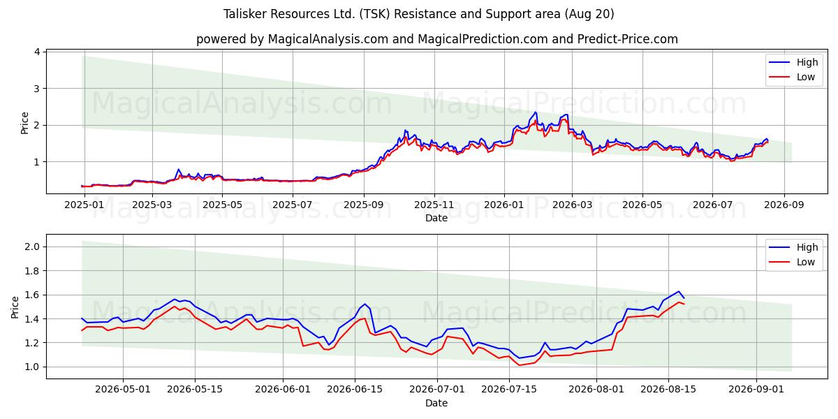  Talisker Resources Ltd. (TSK) Support and Resistance area (18 Aug) 