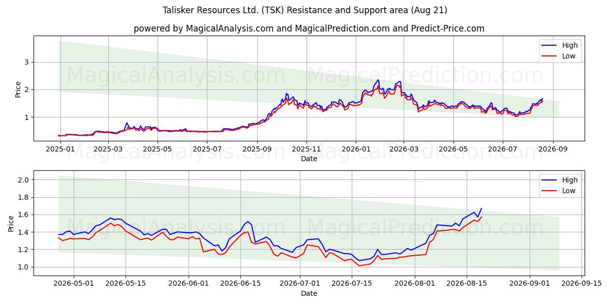  Talisker Resources Ltd. (TSK) Support and Resistance area (20 Aug) 