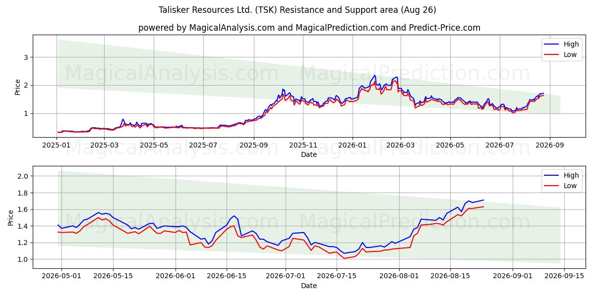  Talisker Resources Ltd. (TSK) Support and Resistance area (25 Aug) 