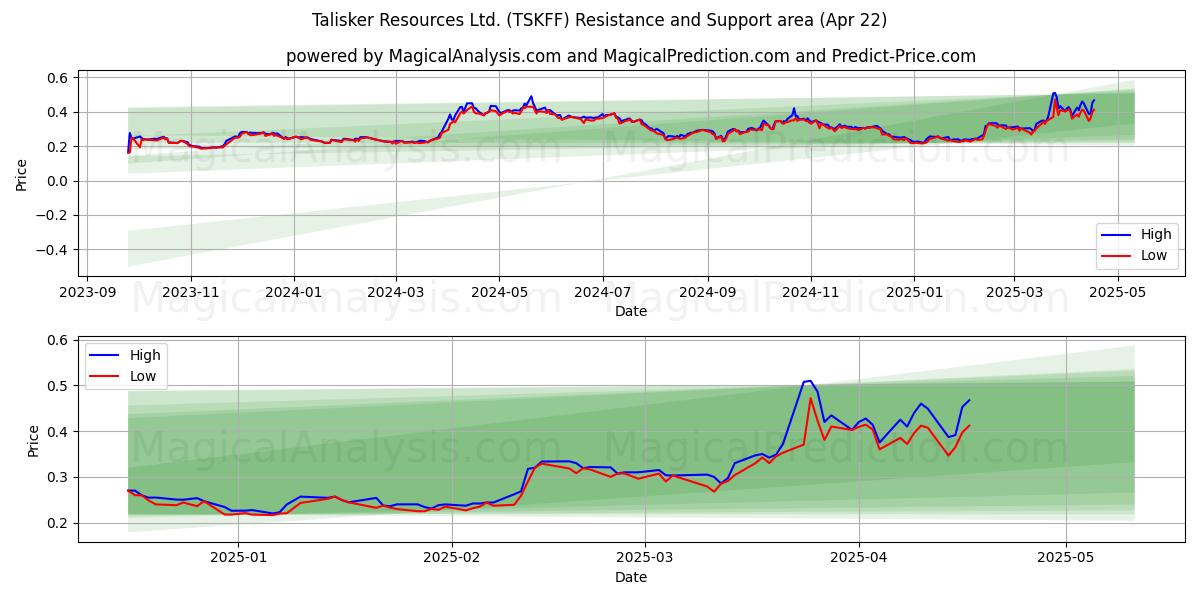  Talisker Resources Ltd. (TSKFF) Support and Resistance area (22 Apr) 