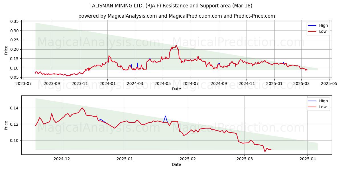  TALISMAN MINING LTD. (RJA.F) Support and Resistance area (18 Mar) 