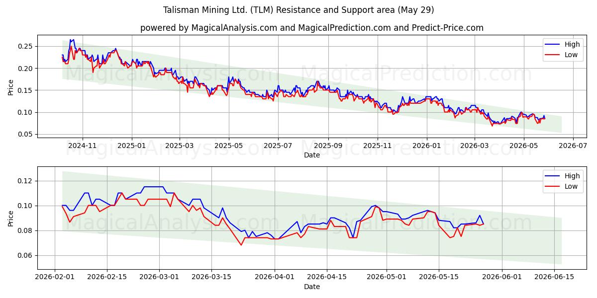  Talisman Mining Ltd. (TLM) Support and Resistance area (28 May) 