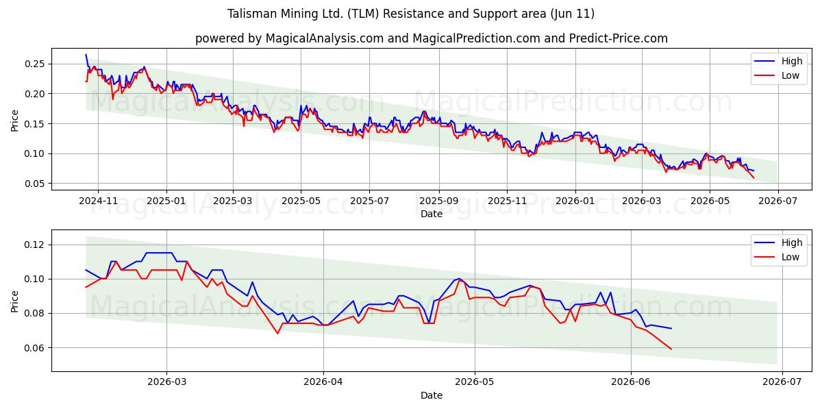  Talisman Mining Ltd. (TLM) Support and Resistance area (10 Jun) 