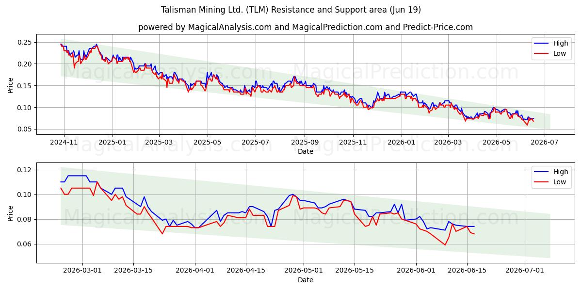  Talisman Mining Ltd. (TLM) Support and Resistance area (18 Jun) 