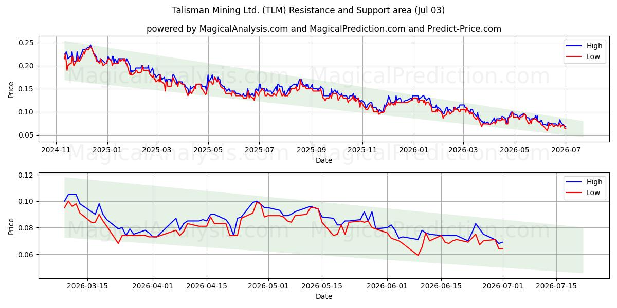  Talisman Mining Ltd. (TLM) Support and Resistance area (02 Jul) 