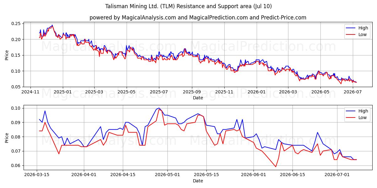  Talisman Mining Ltd. (TLM) Support and Resistance area (09 Jul) 