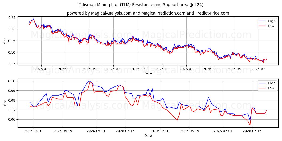  Talisman Mining Ltd. (TLM) Support and Resistance area (23 Jul) 