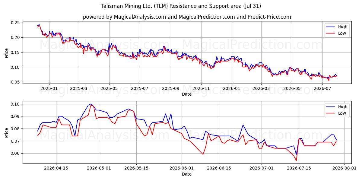  Talisman Mining Ltd. (TLM) Support and Resistance area (30 Jul) 