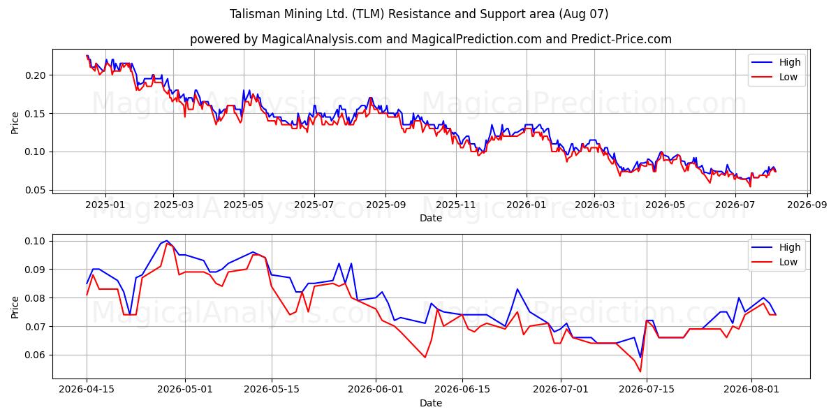  Talisman Mining Ltd. (TLM) Support and Resistance area (06 Aug) 