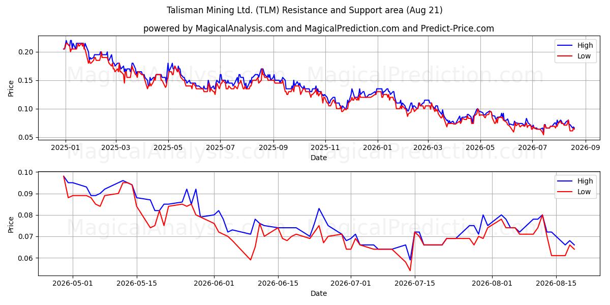  Talisman Mining Ltd. (TLM) Support and Resistance area (20 Aug) 