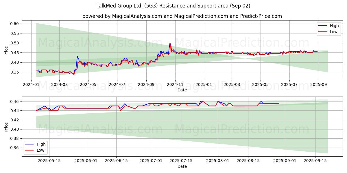  TalkMed Group Ltd. (5G3) Support and Resistance area (01 Sep) 