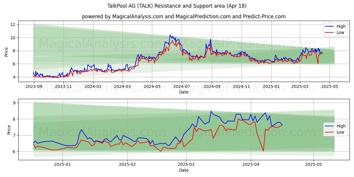  TalkPool AG (TALK) Support and Resistance area (18 Apr) 