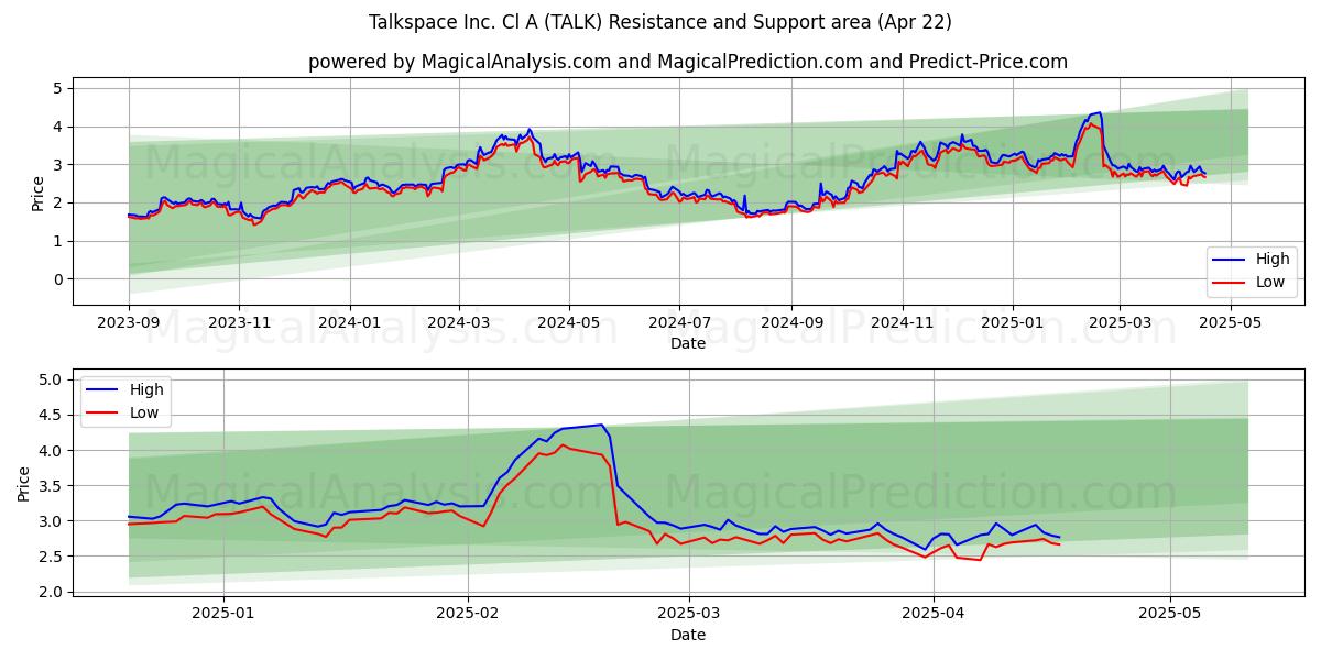  Talkspace Inc. Cl A (TALK) Support and Resistance area (22 Apr) 
