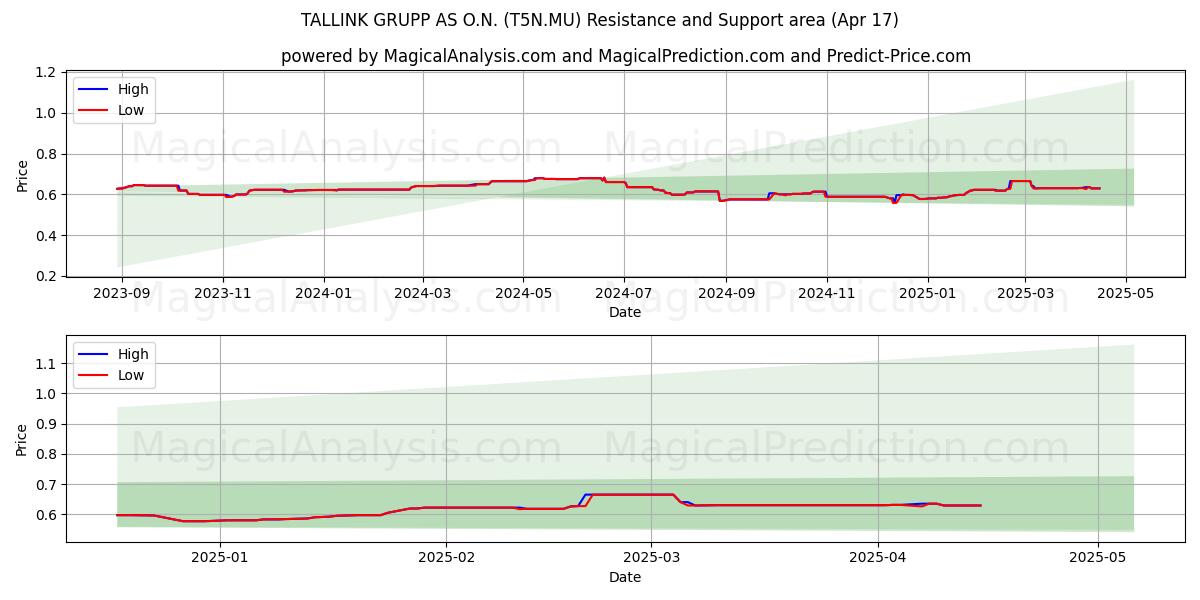  TALLINK GRUPP AS O.N. (T5N.MU) Support and Resistance area (17 Apr) 