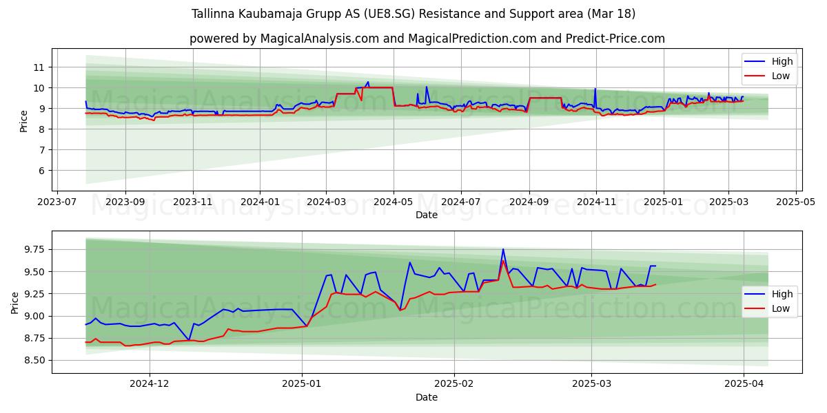  Tallinna Kaubamaja Grupp AS (UE8.SG) Support and Resistance area (18 Mar) 
