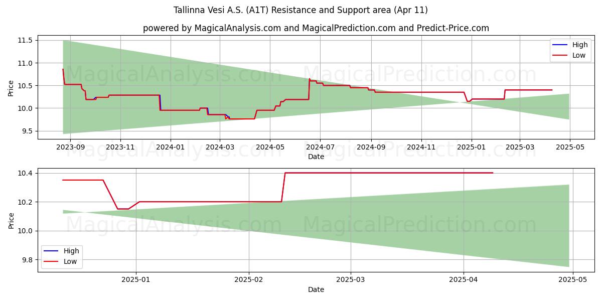  Tallinna Vesi A.S. (A1T) Support and Resistance area (11 Apr) 