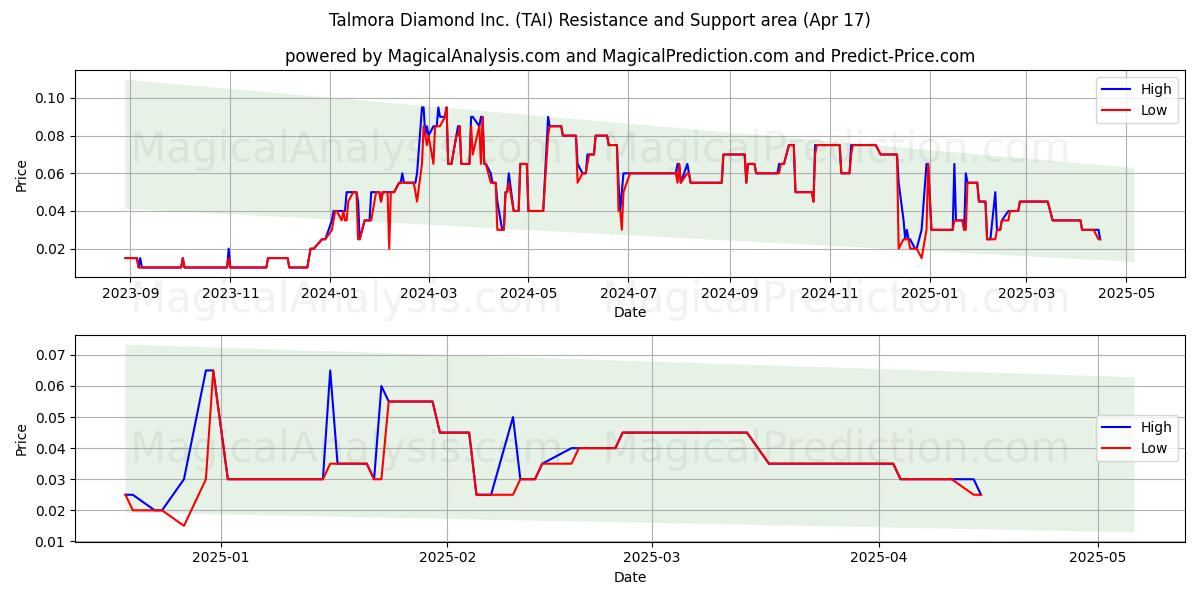  Talmora Diamond Inc. (TAI) Support and Resistance area (17 Apr) 