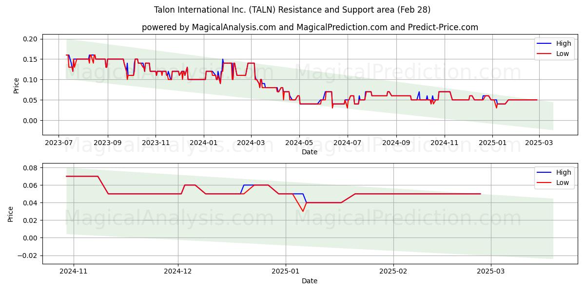  Talon International Inc. (TALN) Support and Resistance area (14 Mar) 