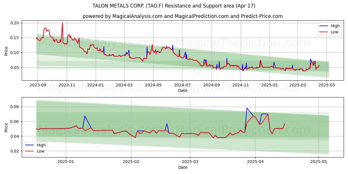  TALON METALS CORP. (TAO.F) Support and Resistance area (17 Apr) 