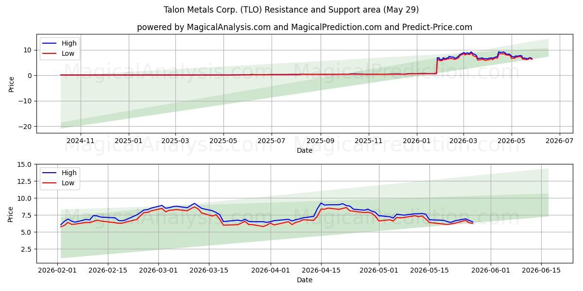  Talon Metals Corp. (TLO) Support and Resistance area (28 May) 